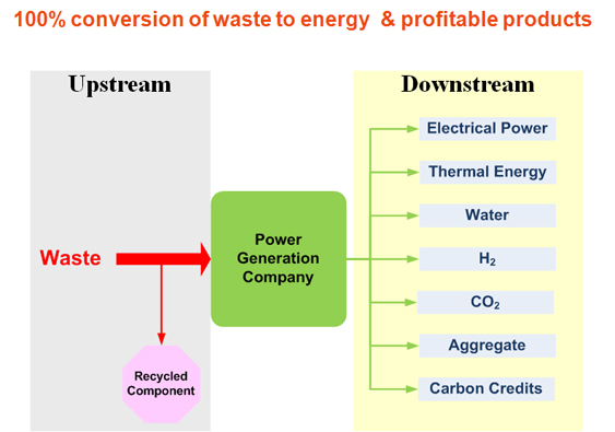 Total conversion of waste
